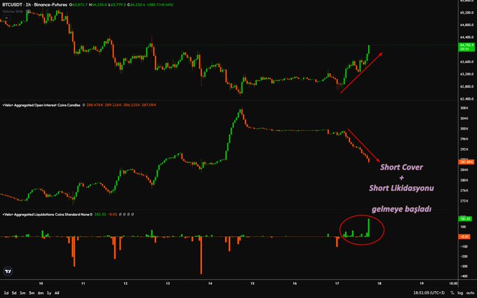 A TradingView chart displays Bitcoin/USDT on Binance (around $64,358) alongside aggregated open interest and liquidations data on the 1-hour timeframe, with annotations in Turkish pointing out that the recent price rise was driven by "Short Cover + Short Likidasyonu" (short liquidations), highlighting a circled spike in liquidation volume on November 17th.
