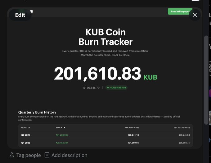 A dark-themed "KUB Coin Burn Tracker" dashboard displays 201,610.83 KUB permanently removed from circulation (valued at $136,848.79), with a quarterly burn history showing Q1 and Q2 2026 entries of approximately 101,069.65 and 100,541.18 KUB respectively, visually reinforcing the post's message about KUB's role as the foundational native token of the KUB Chain ecosystem.