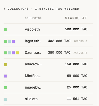 A ranking list showing 7 collectors and 1,537,561 TAO weighted, led by visco.eth (500,000 TAO), followed by iagof.eth, Oxunix, adacrow, MintFac, imageby, and siiid.eth.