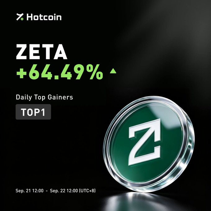 A promotional graphic from Hotcoin featuring a green Z token coin with the text "ZETA +64.49% Daily Top Gainers TOP1" and dates "Sep. 21 12:00 ~ Sep. 22 12:00 (UTC+8)".