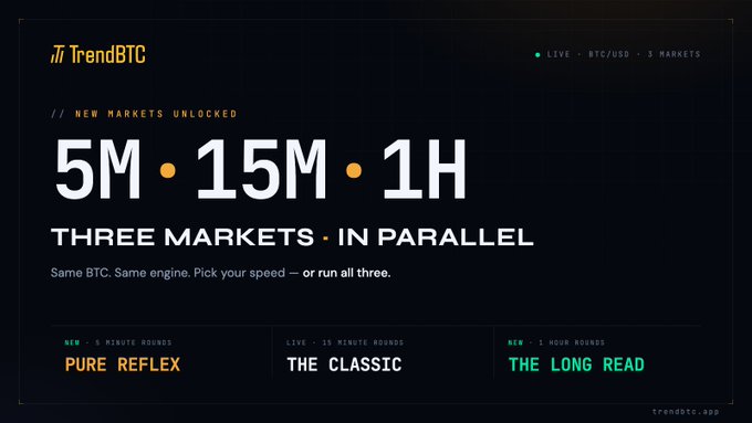 A sleek dark-themed promotional graphic for TrendBTC announces "NEW MARKETS UNLOCKED" with three parallel BTC markets displayed in large bold text: "5M • 15M • 1H," highlighting the tagline "THREE MARKETS • IN PARALLEL" with each timeframe labeled as "PURE REFLUX" (5 minutes), "THE CLASSIC" (15 minutes), and "THE LONG READ" (1 hour), directly visualizing the post's announcement about simultaneous 5-minute, 15-minute, and 1-hour BTC prediction rounds now running live.