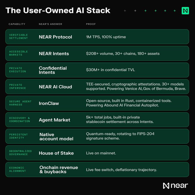 The image shows a detailed comparison of various AI models available for use by users. The focus is on user-owned AI, which means that the data used to train these models belongs to the user and cannot be freely accessed or shared without their permission. This ensures privacy and control over personal information while still allowing access to the benefits provided by the AI model. The image also highlights the importance of verifiability in AI systems, as it allows users to verify the accuracy and reliability of the AI model's predictions or recommendations. Neutrality is another key aspect, ensuring that the AI system does not favor any particular group or individual over others. Lastly, alignment with user values ensures that the AI model aligns with the user's expectations and preferences, enhancing trust in the technology. The image emphasizes these aspects by providing a comprehensive comparison of different AI models available for use by users.