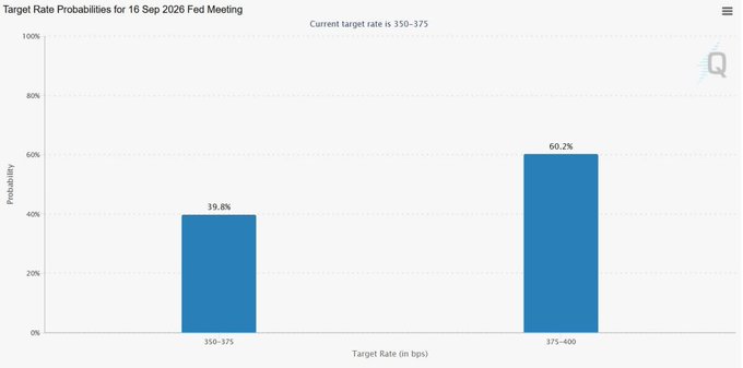 A bar chart titled "Target Rate Probabilities for 16 Sep 2026 Fed Meeting" shows a 60.2% probability of a rate hike to 375-400 bps and a 39.8% probability of rates remaining at 350-375 bps. The image supports the post's claim about CME Group predicting a 60% chance of a rates hike at the upcoming September 2026 Federal Reserve meeting.
