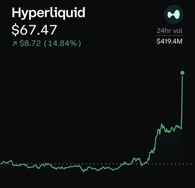 A financial chart displaying the token "Hyperliquid" priced at $67.47, showing a 24hr volume of $419.4M and a sharp upward price spike.