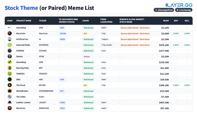 The image shows a "Stock Theme (or Paired) Meme List" from layer.gg, featuring projects like GameStop (GME), MarsCoin, Artificial Inu, Asteroid Shiba, AMC, and The Fund, with tickers paired to real stocks (e.g., GME, NVDA, SPCX), primarily launched on Robinhood chain via launchpads like Bankr and F11e, with market caps ranging from $3.13M to $576.16K. This relates to the post by highlighting how the meme market responded to Vlad Tenev's question about capturing both Meme and RWA through stock-meme pairs, with Binance Alpha Market supporting these assets.