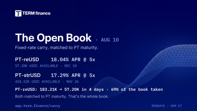A dark blue promotional graphic for "TERM finance" displays "The Open Book · AUG 10" highlighting fixed-rate carry offerings, including PT-reUSD at 18.04% APR @ 5x with 57.20K USDC available until Dec 10, and PT-strUSD at 17.29% APR @ 5x with 410.52K USDC available until Nov 26, matching the accompanying post's details on the 69% book reduction and PT maturity matches.