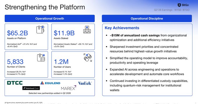 A BitGo Q2'26 earnings slide titled 'Strengthening the Platform' displays operational growth metrics including $65.2B Assets on Platform (+31.4% YoY), $11.9B Assets Staked (+36.1% YoY), 5,833 Clients, and 1.2M Users, alongside operational discipline achievements and new partnerships with DTCC, Robinhood Chain, EQUILEND, MAREX, and Vaulteck.