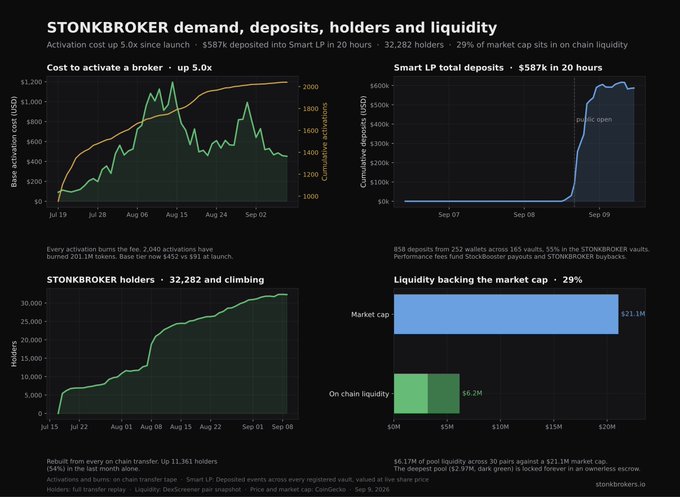 A multi-panel dashboard titled "STONKBROKER demand, deposits, holders and liquidity" displaying four charts—activation cost rising 5.0x to ~$1,200, $587k Smart LP total deposits spiking after Sep 09, 32,282 climbing holders, and a $21.1M market cap versus $6.2M on-chain liquidity (29%)—which visually substantiates the accompanying post's claims of growing demand, LP deposits, holder count, and liquidity-backed market cap for $STONKBROKER on Robinhood Chain.