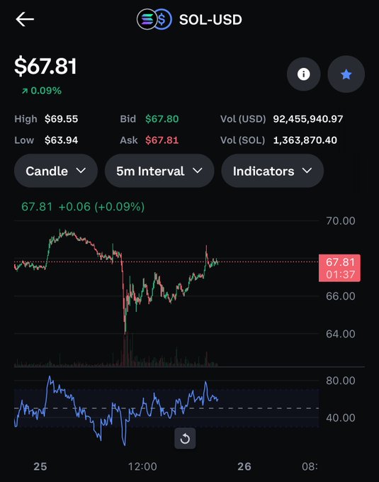 A mobile trading app displays the SOL-USD chart on a 5-minute interval, showing the price at $67.81 (+0.09%) with a high of $69.55 and low of $63.94, matching the post's claim of an earlier dip to $63.94 followed by a recovery to the mid-$67 range.
