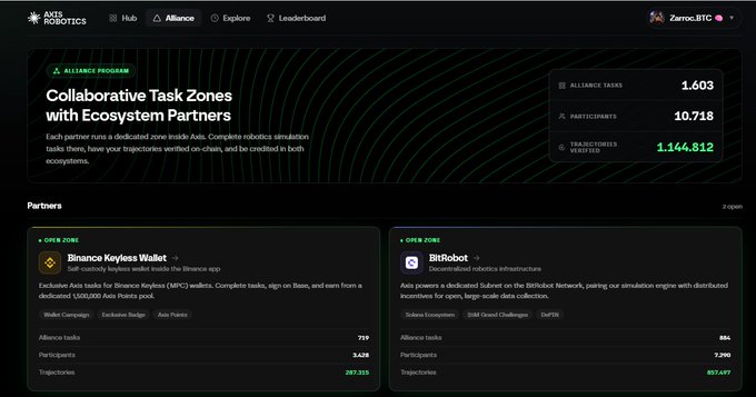 An 'AXIS ROBOTICS' dashboard displaying the 'Alliance Program' with 1,603 Alliance Tasks, 10,718 Participants, and 1,144,812 Trajectories verified, listing partners Binance Keyless Wallet and BitRobot.