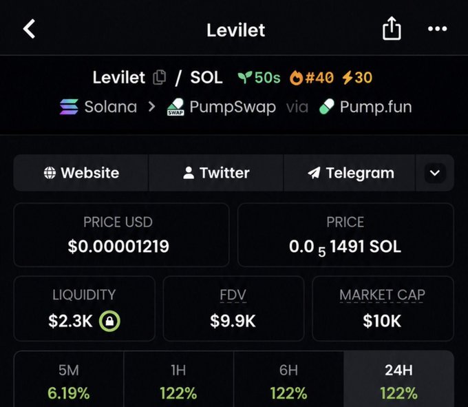 A crypto token page for 'Levilet' on Solana via PumpSwap via Pump.fun, priced at $0.00001219 (0.0₅1491 SOL), with $2.3K liquidity, $9.9K FDV, $10K market cap, and up 122% across 1H, 6H, and 24H.