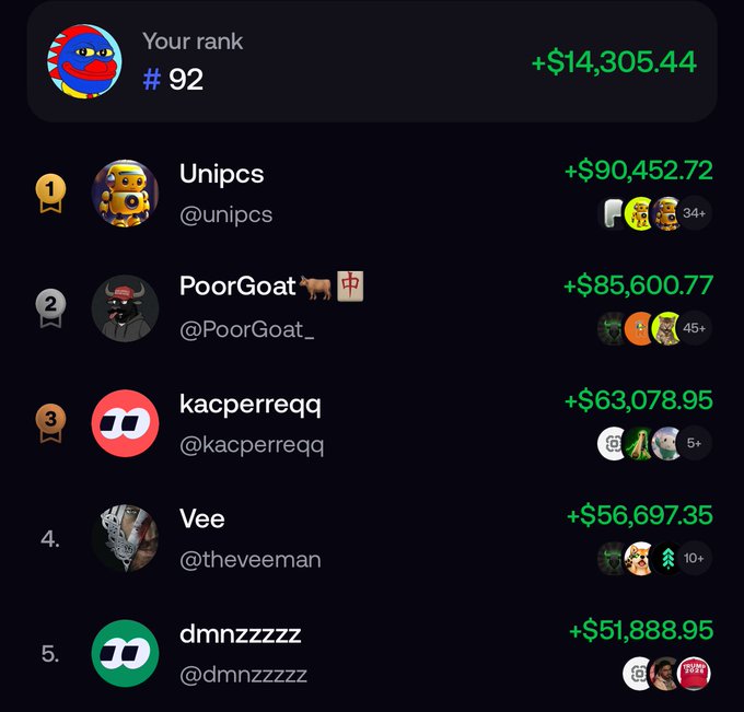 A leaderboard screenshot showing user rankings including 'Unipcs' at #1 (+$90,452.72), 'PoorGoat' at #2 (+$85,600.77), 'kacperreqq' at #3 (+$63,078.95), with the viewer ranked #92 (+$14,305.44).
