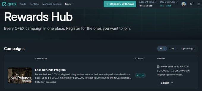 A QFEX Rewards Hub campaign page highlighting a 'Loss Refunds Program' that is currently 'Live' and offering up to $2,000 back in rewards.