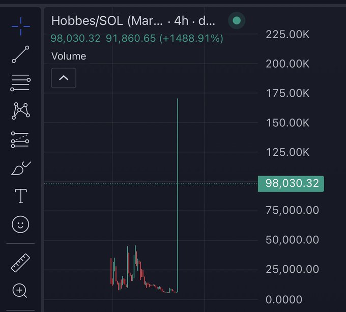 A trading chart of the Hobbes/SOL meme coin showing a massive price surge to 98,030.32 (+1488.91%) on the 4-hour timeframe, with an extreme volume spike to approximately 168K following a period of low activity—vindicating the poster's "crazy" free gem calls with a dramatic breakout.