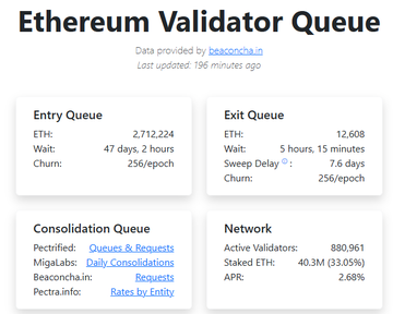 An Ethereum Validator Queue dashboard from beaconcha.in showing Entry Queue (2,712,224 ETH, 47 days wait), Exit Queue (12,608 ETH, 7.6 days delay), with 880,961 active validators and 40.3M staked ETH (3.05% APR).