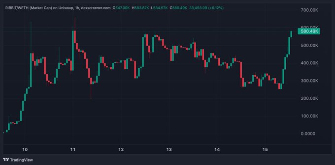 A TradingView candlestick chart of $RIBBIT on Uniswap shows the token's market cap soaring to a new all-time high of 580.49K (+6.12%) with a recent sharp rally, visually supporting the post's claim that the meme coin is outperforming other Robinhood-themed tokens to reach fresh ATHs.