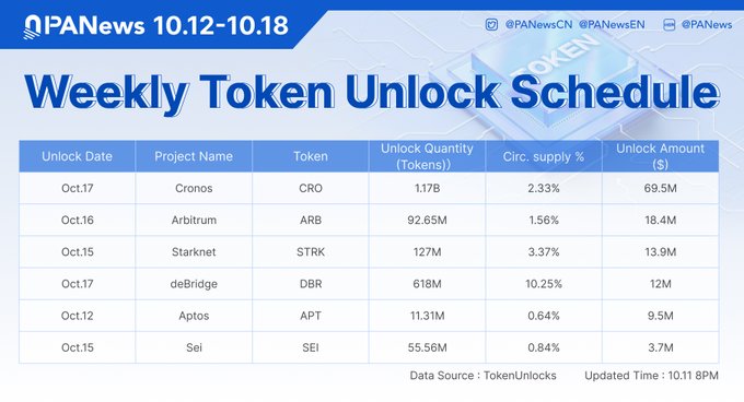 A PANews 'Weekly Token Unlock Schedule' graphic (Oct. 12–18) listing token unlocks including Cronos (CRO) 1.17B at $69.5M, Arbitrum (ARB) 92.65M at $18.4M, Starknet (STRK) 127M at $13.9M, deBridge (DBR) 618M at $12M, Aptos (APT) 11.31M at $9.5M, and Sei (SEI) 55.56M at $3.7M.
