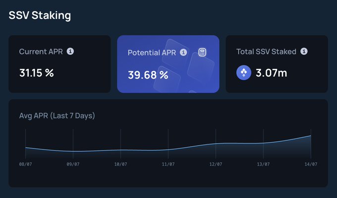 A 'SSV Staking' dashboard displaying a 'Current APR' of 31.15%, a highlighted 'Potential APR' of 39.68%, and 'Total SSV Staked' of 3.07m, along with a line graph showing 'Avg APR (Last 7 Days)' from 08/07 to 14/07.