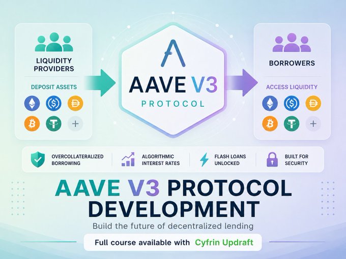 A promotional graphic for an "AAVE V3 PROTOCOL DEVELOPMENT" course by Cyfrin Updraft, illustrating how liquidity providers deposit assets (ETH, DAI, DAI, BTC, USDT, etc.) into the Aave V3 protocol, which borrowers can then access. Key features highlighted include overcollateralized borrowing, algorithmic interest rates, flash loans, and security, visually reinforcing the post's explanation of Aave V3's shared liquidity pool model.