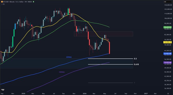 The image features an advanced chart that tracks Bitcoin prices over time. The chart displays a downward trend, with Bitcoin's value expected to drop soon as indicated by the "P" symbol. The market appears to be in a support zone, and there is a high concentration of technical indicators suggesting that this could potentially be the point where the next bottom in the price movement will form. This information may be valuable for investors looking to buy or sell Bitcoin at the right time.