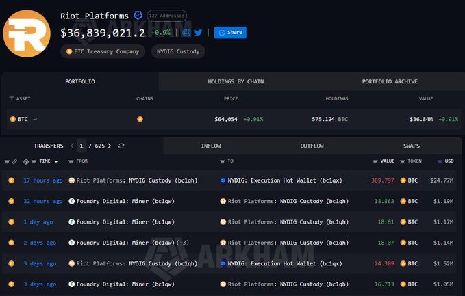 Riot Platforms' portfolio dashboard showing $36,839,021.2 in BTC at $64,054 per coin, holding 575.124 BTC, with recent transfers to NYDIG Custody.