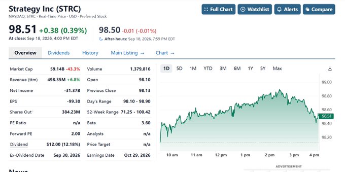 A financial chart for Strategy Inc (STRC) on NASDAQ showing a closing price of $98.51, down 0.39%, with key metrics including a market cap of $59.14B and revenue of $498.35M.
