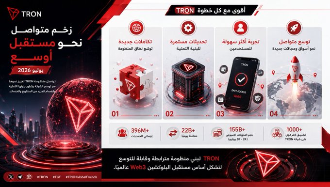 A TRON (TRX) promotional infographic in Arabic titled "Towards a Smarter Future" highlighting key features including smart contracts, decentralized governance, asset experience, and global reach.