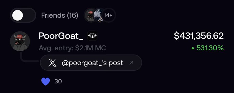 The image shows a profile card for "PoorGoat_" featuring a goat avatar, displaying a $431,356.62 figure with a 531.30% gain, 30 likes, and a $2.1M MC average entry. It relates to the accompanying post by highlighting the user as a main character/leader in the memecoin community on the fomo platform, aligning with the post's discussion of influential figures in crypto culture.