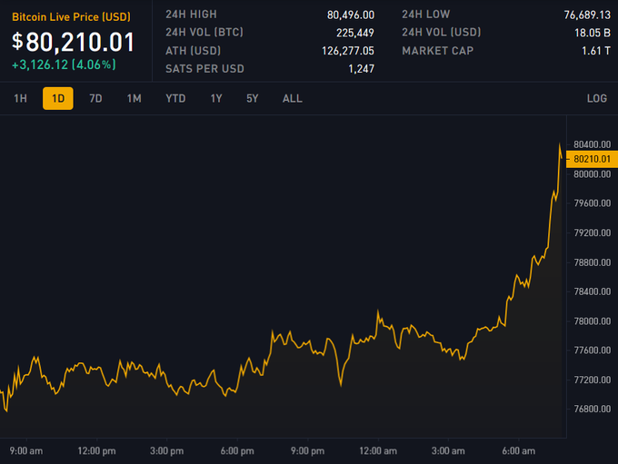A Bitcoin live price chart showing BTC at $80,210.01 USD with a 4.06% gain, featuring 24H high of 80,496.00, low of 76,689.13, and market cap of 1.61T on a dark background.