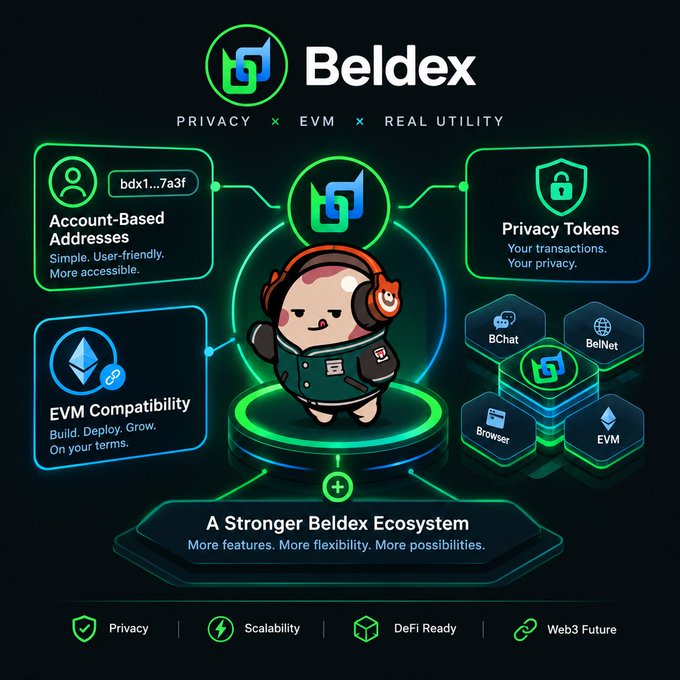 An infographic for 'Beldex' highlighting its ecosystem features like 'PRIVACY x EVM x REAL UTILITY', 'Account-Based Addresses', 'Privacy Tokens', and 'EVM Compatibility', featuring a cute mascot wearing headphones.