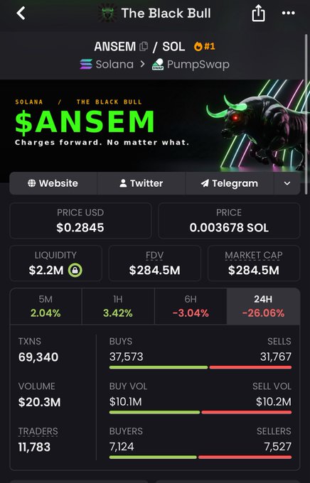The image shows a crypto trading dashboard for "The Black Bull" ($ANSEM) on the Solana blockchain via PumpSwap, displaying a price of $0.2845 (0.003678 SOL), $284.5M market cap, and a notable -26.06% drop over 24 hours. This aligns with the post's message about money rotating out of $ANSEM, as the significant 24-hour decline and sell volume ($10.2M) slightly exceeding buy volume ($10.1M) visually supports the narrative of capital moving away from this token.