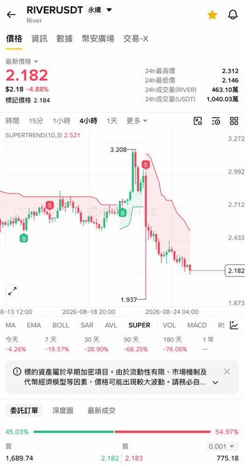 A screenshot of a financial trading app displaying the price chart for the cryptocurrency 'RIVER (RIVER/USDT)', showing a current price of 2.182 with a sharp recent decline.