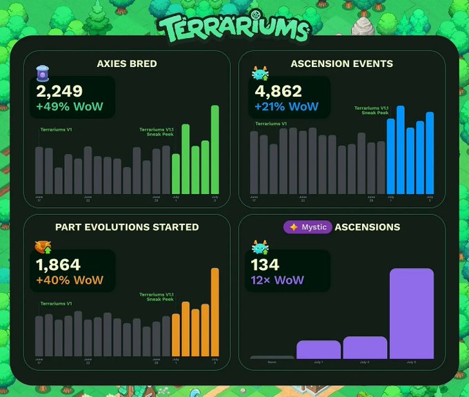 An analytics dashboard titled 'TERRARIUMS' showing four charts: 'AXIES BRED' (2,249, +49% WoW), 'ASCENSION EVENTS' (4,862, +21% WoW), 'PART EVOLUTIONS STARTED' (1,864, +40% WoW), and 'Mystic ASCENSIONS' (134, 12× WoW), all noting a 'Terrariums V1.1 Sneak Peak'.