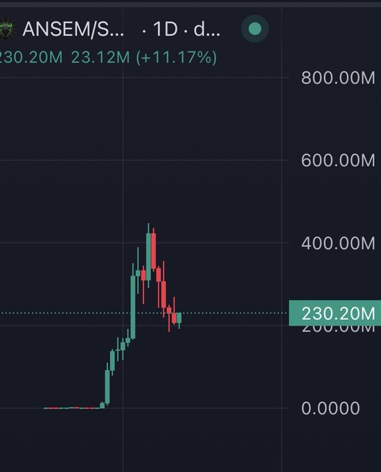 A candlestick price chart for the ANSEM/SOL pair showing a 1-day timeframe, with the current price at 230.20M and a +11.17% gain.