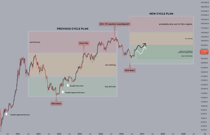 A Bitcoin price chart spanning 2021-2029 comparing a "Previous Cycle Plan" with a "New Cycle Plan," both illustrating DCA (dollar-cost averaging) strategies with zones for buying, holding, and selling bitcoin, with the post's author noting their track record of buying near cycle lows to accumulate BTC.