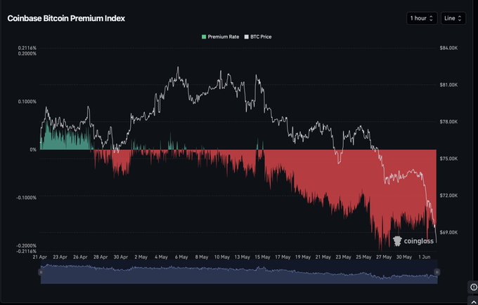 The image displays a close-up view of Coinbase Premium Indicator, showing its recent performance as depicted by a series of lines representing the price movement over several days. The bars are colored red, green, or black depending on their position relative to each other, indicating changes in value and market sentiment. From the chart, it can be inferred that the coin has been trading at a significant discount since May 1st. This information is valuable for those interested in cryptocurrency analysis and investing in coins.