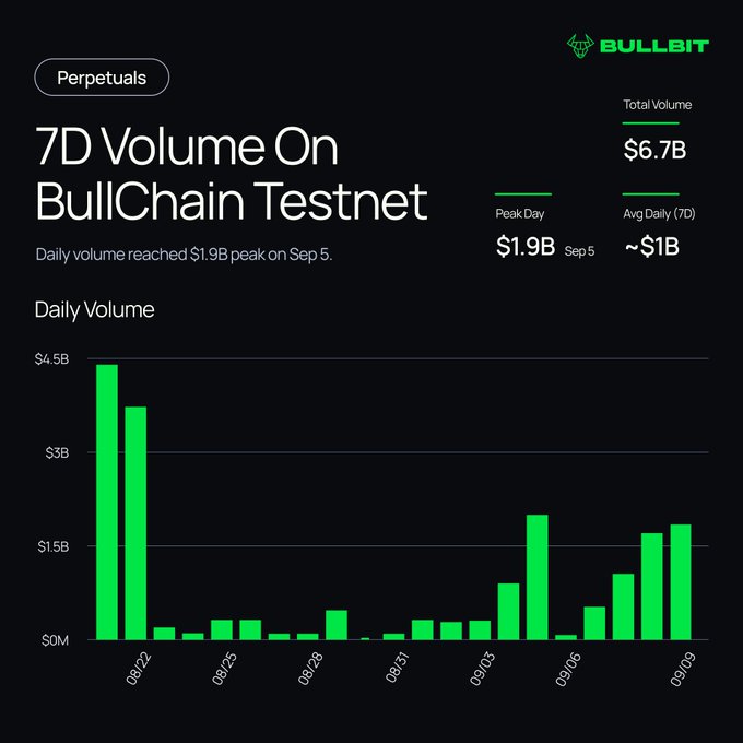 A dashboard titled 'BULLBIT' showing '7D Volume On BullChain Testnet' with a total volume of $6.7B, peak day of $1.9B on Sep 5, and a daily volume bar chart.