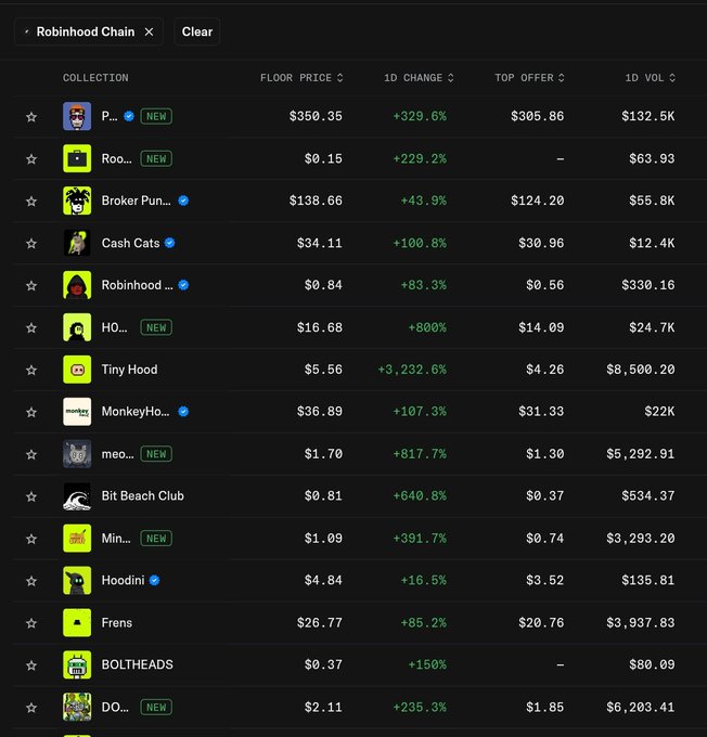 A Robinhood Chain NFT marketplace listing showing multiple collections including Tiny Hood (+3,232.6%), meo... (+817.7%), HO... (+800%), Bit Beach Club (+640.8%), MonkeyHo... (+107.3%), Cash Cats (+100.8%), and others with their floor prices, top offers, and 1D volumes.