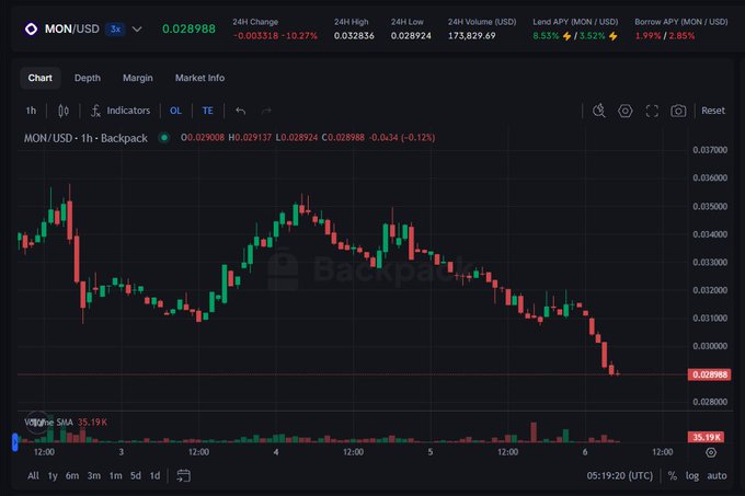 A cryptocurrency price chart for MON/USD on Backpack exchange showing a 24-hour decline of 10.27%, with the current price at 0.028988 and 24-hour high of 0.032836.