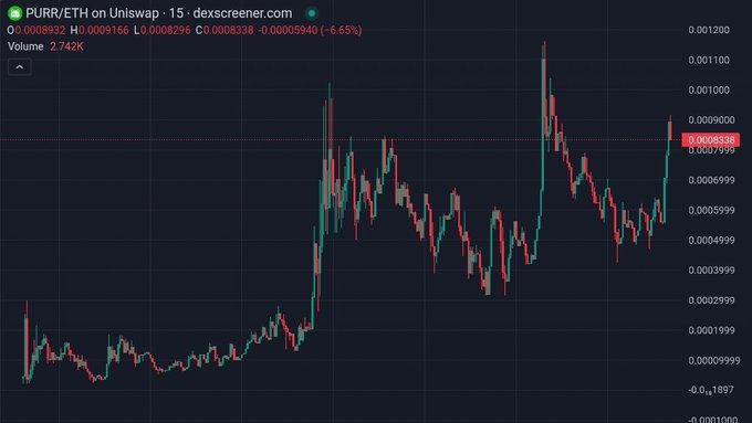 A 15-minute Uniswap chart for Purr/ETH (PURR) showing the token's recent price action, with the current price at 0.000838 ETH (-6.63%) after spiking to a high of 0.000916 ETH — visually capturing the volatile breakout the poster appears alarmed others have now noticed.
