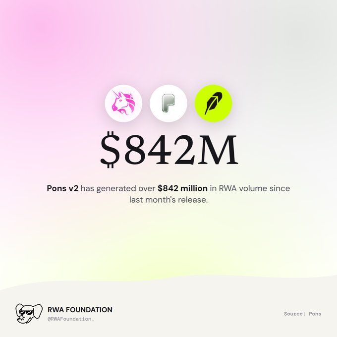 A graphic from RWA Foundation (@RWAFoundation_) displaying '$842M' and stating 'Pons v2 has generated over $842 million in RWA volume since last month's release', featuring logos for Uniswap, P, and a green quill icon.