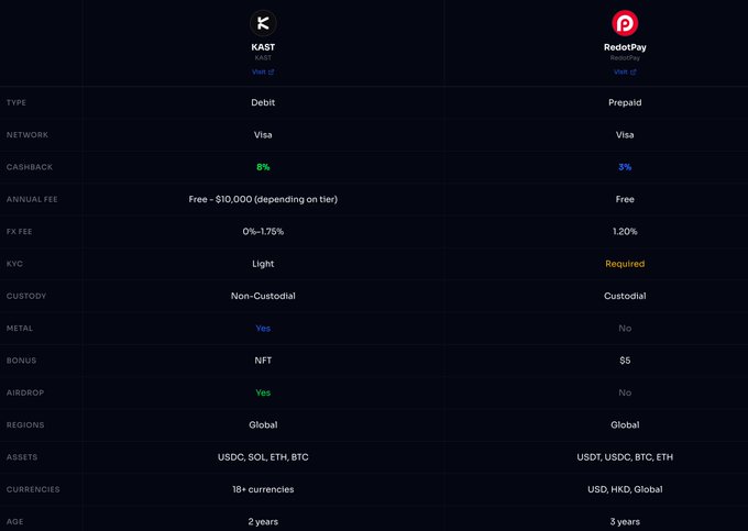 The image shows a comparison of two cryptocurrency exchanges, one being KAST and the other being RedotPay. The table displays information about both exchanges, including their fees, features, and user reviews. The text in the image suggests that people might prefer KAST over RedotPay due to its lower fees or better features. However, it is important to note that this comparison may not be entirely objective as it only considers a few factors like fees and features. It's essential for users to consider multiple aspects before making a decision based on such comparisons.