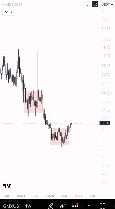 A weekly candlestick chart of GMX/USDT shows a steep downtrend from around $40 to lows near $4-5, followed by recovery attempts highlighted by two pink accumulation zones, with price currently sitting at $8.64. The chart visually supports the post's claim that GMX is an "interesting coin" worth adding to a radar after its significant decline and emerging consolidation pattern.