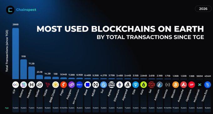 The image shows a bar graph that highlights the most used blockchains by the total number of transactions since TGe. The x-axis represents various types of networks, while the y-axis displays the number of transactions per network. There are many different logos on each side of the bars representing different blockchain platforms such as Bitcoin and Ethereum. In addition to these, there are also icons in shades of green showing some sort of currency, which indicates that the graph is most likely related to cryptocurrency or digital payments. The overall impression from this image is one of excitement about the progress being made in the world through these new developments, possibly related to Earth-based transactions and the exchange of goods, services, and information across networks.