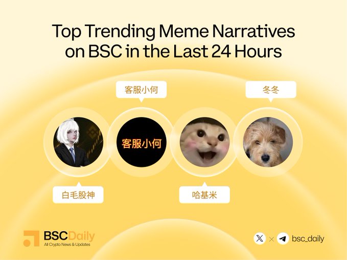 The image features a meme with three different animal faces, including a cat, dog, and bird, all of which are in Chinese characters. The caption below the image reads "Top Trending Memes on BSC in the Last 24 Hours". This suggests that the meme is popular among users who engage with BSC's content or customer service.