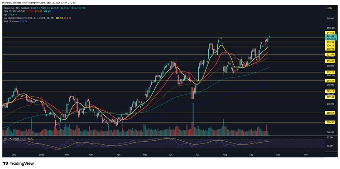The image is a TradingView daily candlestick chart of $AAPL (Apple Inc.) showing a stock price of $238.29 (down -$4.15 / -1.71%) on September 22, 2024, with the price recently approaching all-time highs around $345–$347 before pulling back. The chart supports the post's sentiment by showing $AAPL "tasting the blue skies" at record-high levels before a slight retreat, suggesting another breakout attempt may be near.