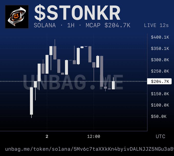 A candlestick chart shows the Solana-based meme token **$STONKR** with a market cap of $204.7K, displaying volatile price action between roughly $50K and $400K on a 1-hour timeframe (with the source unbag.me watermarked across the chart). The image visually supports the post's bullish claim by showing the token's dramatic early surge and subsequent pullback, which the author argues could repeat with a major launch on Stonkfun.