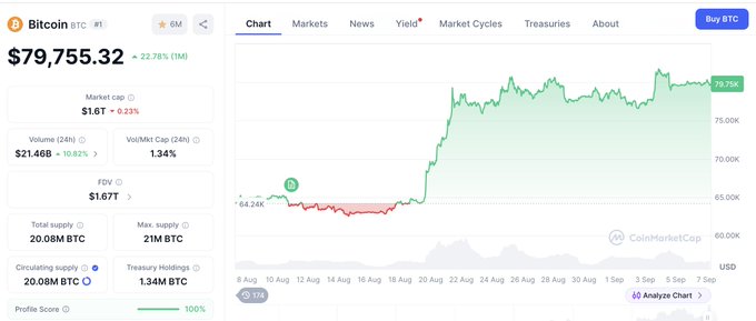 A CoinMarketCap screenshot showing Bitcoin (BTC) priced at $79,755.32, up 22.78% in 1M, with market cap data and a price chart spanning August to September.