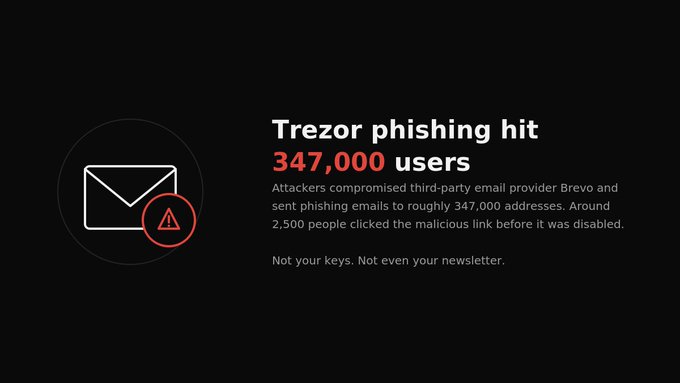 A graphic with an envelope warning icon reads "Trezor phishing hit 347,000 users," explaining that attackers compromised the email provider Brevo and sent phishing emails to roughly 347,000 addresses, with around 2,500 clicking the malicious link.