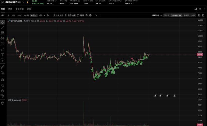 The image shows a TradingView candlestick chart for OKB/USDT on a 4-hour timeframe, with the price hovering near $86.00 (currently at 86.78, down -0.25%) after a sharp drop from around $105, supporting the joke that OKB is "stuck at 86" — a price level the meme attributes to a supposed 1986 birth year obsession.